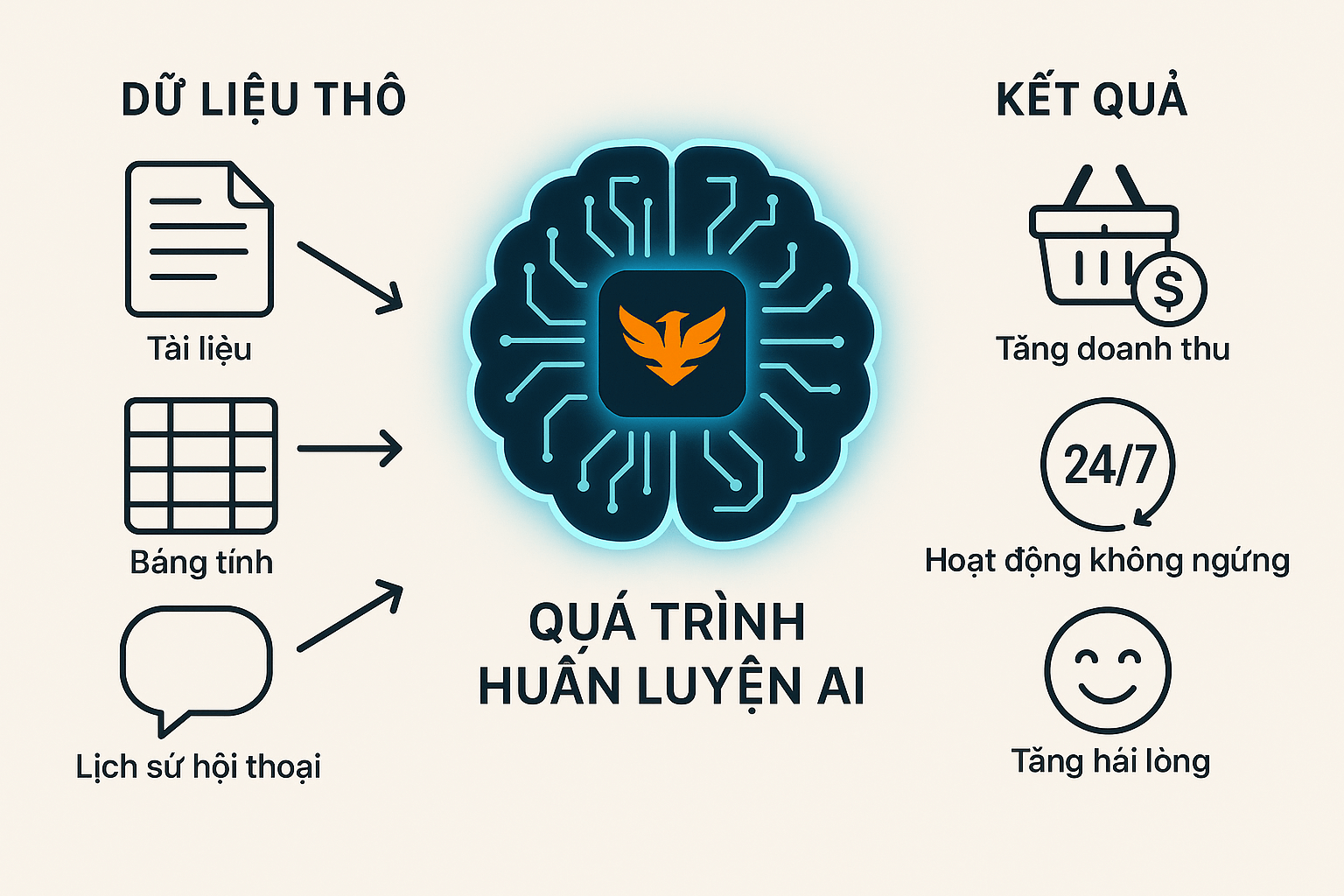 Dịch Vụ Xây Dựng Trợ Lý Ảo AI: Biến Dữ Liệu Của Bạn Thành Cỗ Máy Bán Hàng & Chăm Sóc Khách Hàng 24/7